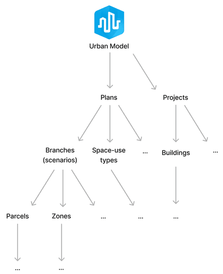 Urban API schematic data model