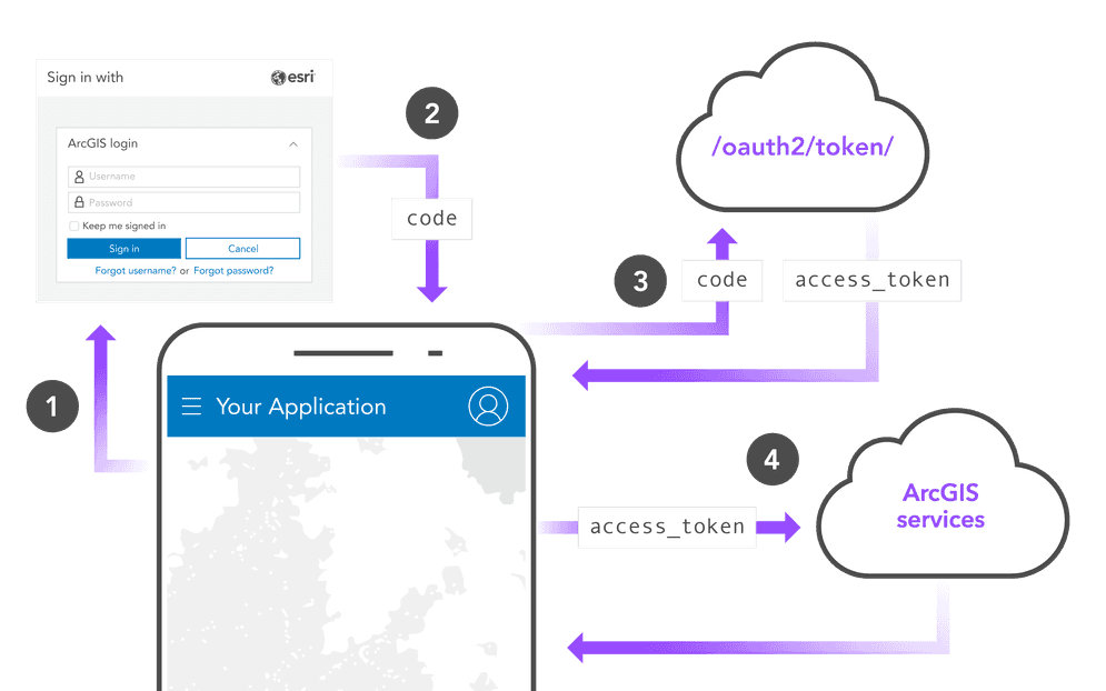 User authentication with serverless native app workflow