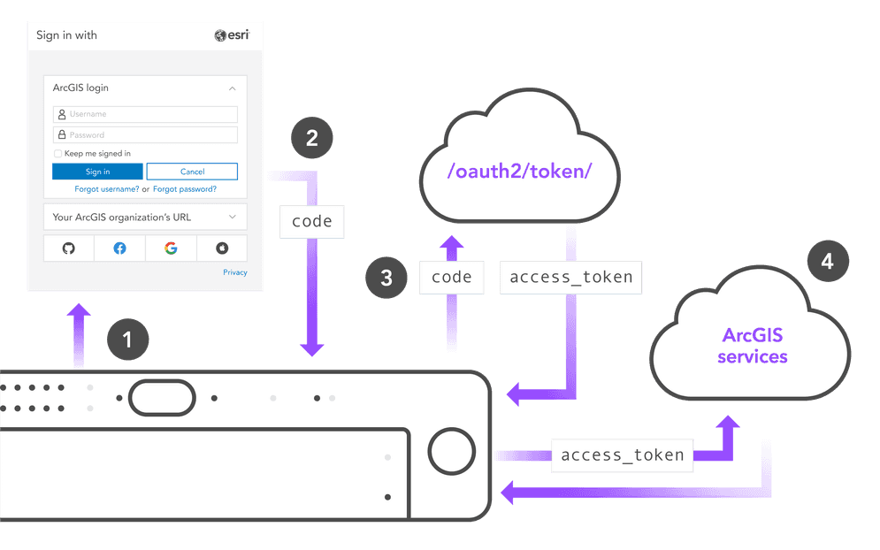 User authentication with server-based workflow