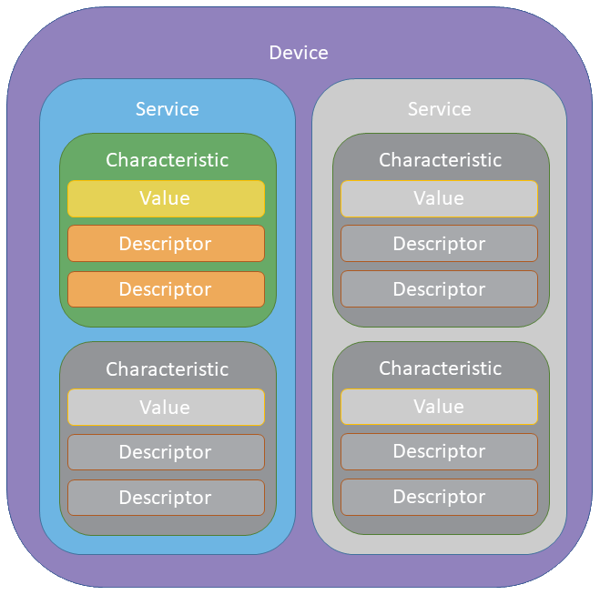 "GATT Profile Hierarchy"