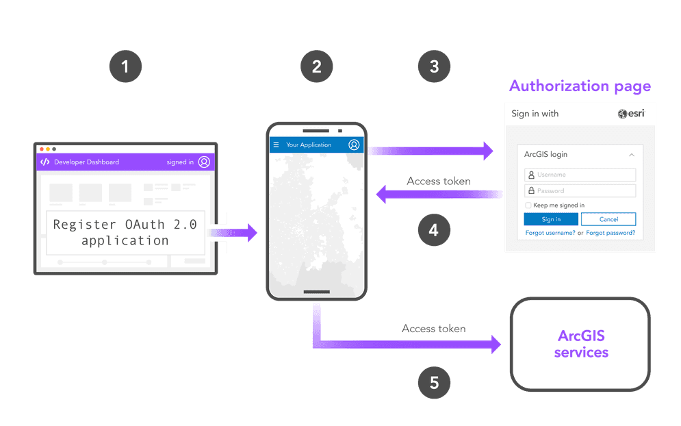 User authentication serverless web app workflow