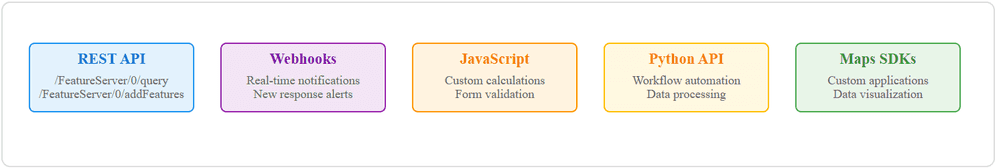 Developer options for extending Survey123 functionality.