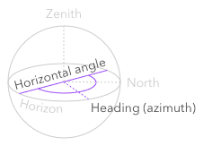 horizontal angle