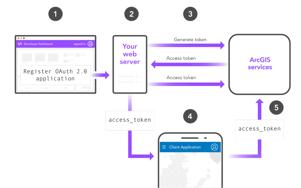 App credential authentication overview