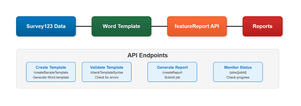 Survey123 custom reports generated with the featureReport API