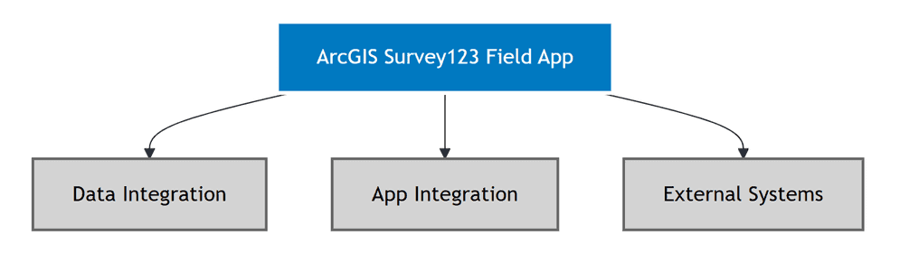 Survey123 Field App on mobile device
