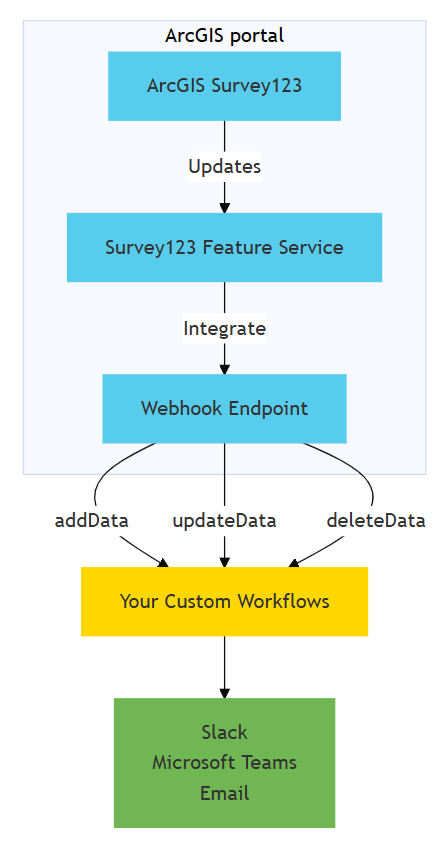 Survey123 webhook flow