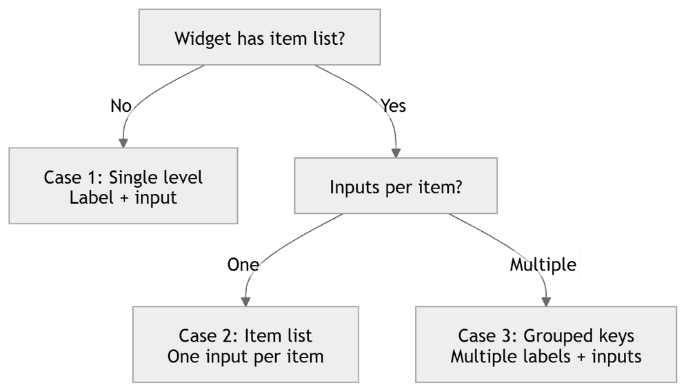 Translation key structure flowchart