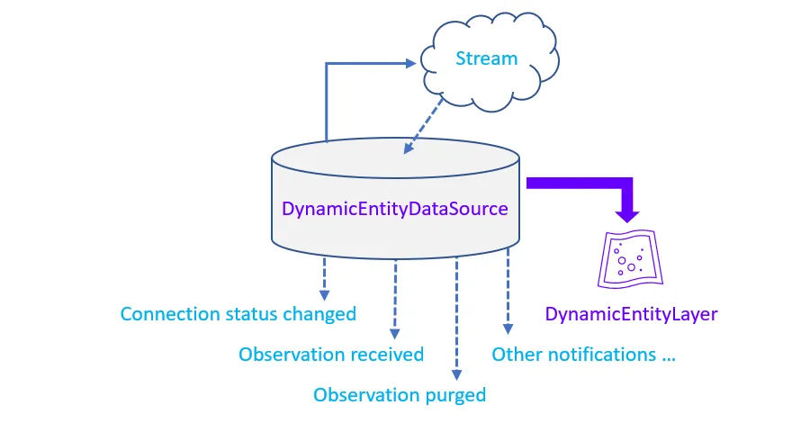 Dynamic entity data source