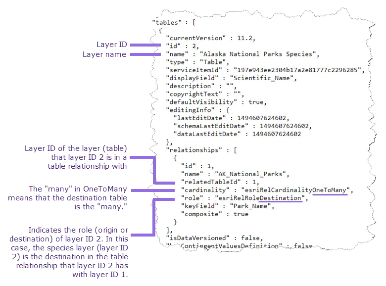 Cardinality and role shown in JSON