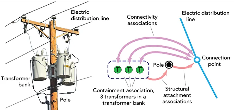 Utility network associations