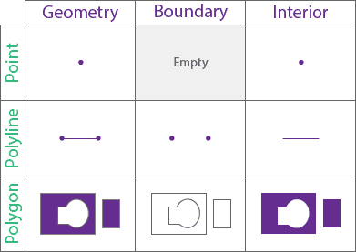 Boundaries and interiors of geometries used in spatial relationships.