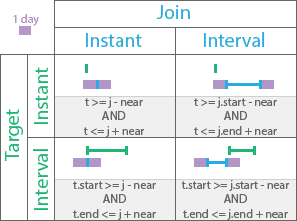 Temporal near relationship