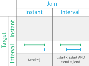 Temporal finished by relationship