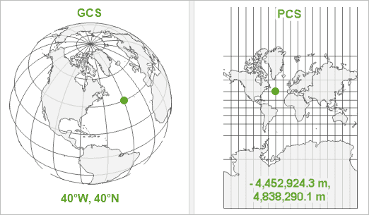 The same location on a GCS and PCS