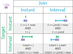 Temporal near after relationship