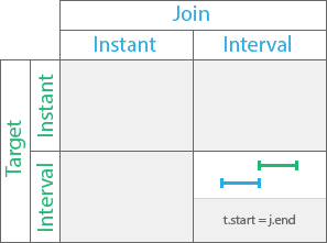 Temporal met by relationship