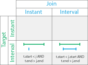 Temporal contains relationship