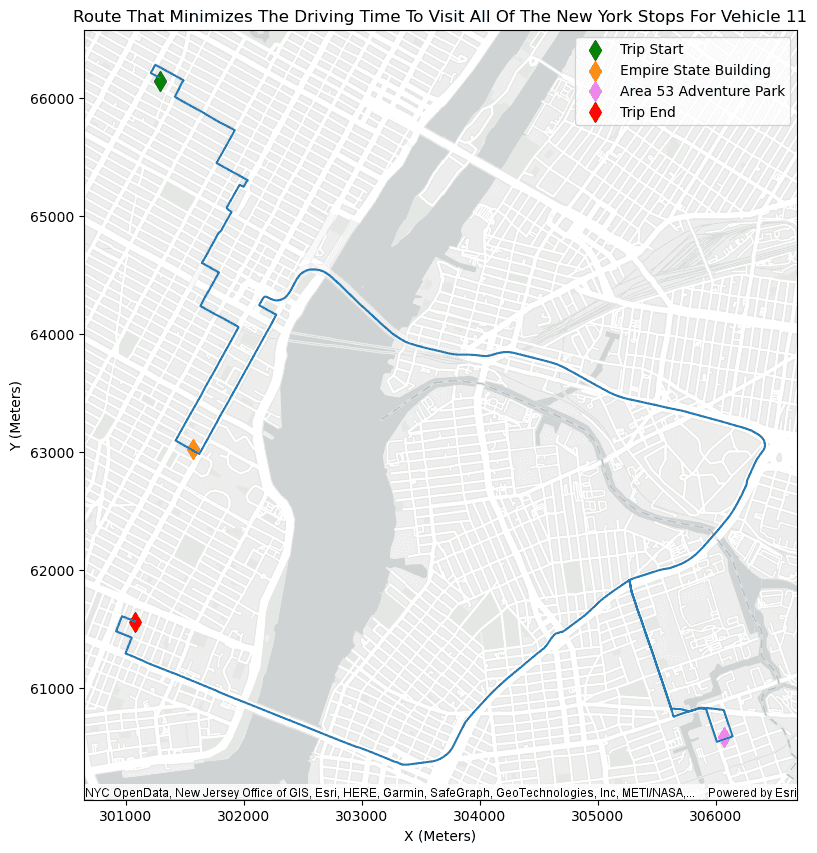 Plotting example for the Create Routes result. The optimal route to visit the locations in New York using the
specified start and stop locations for the trip is shown.