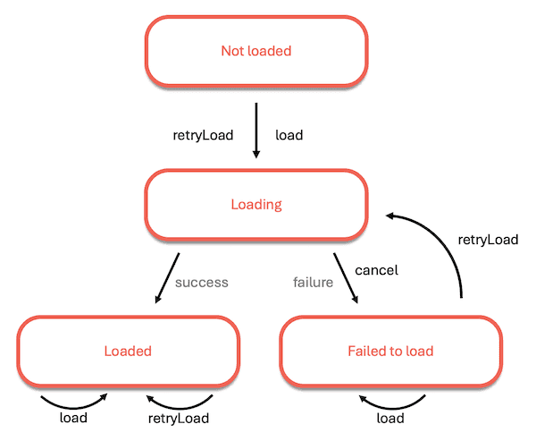 Loadable flow diagram