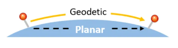 Diagram showing how in geographic coordinate space, a planar measurement cuts through the curved surface of the earth