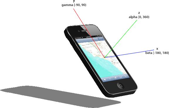 Device Orientation