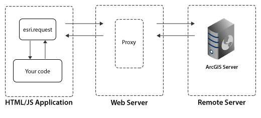 esriRequest using a proxy