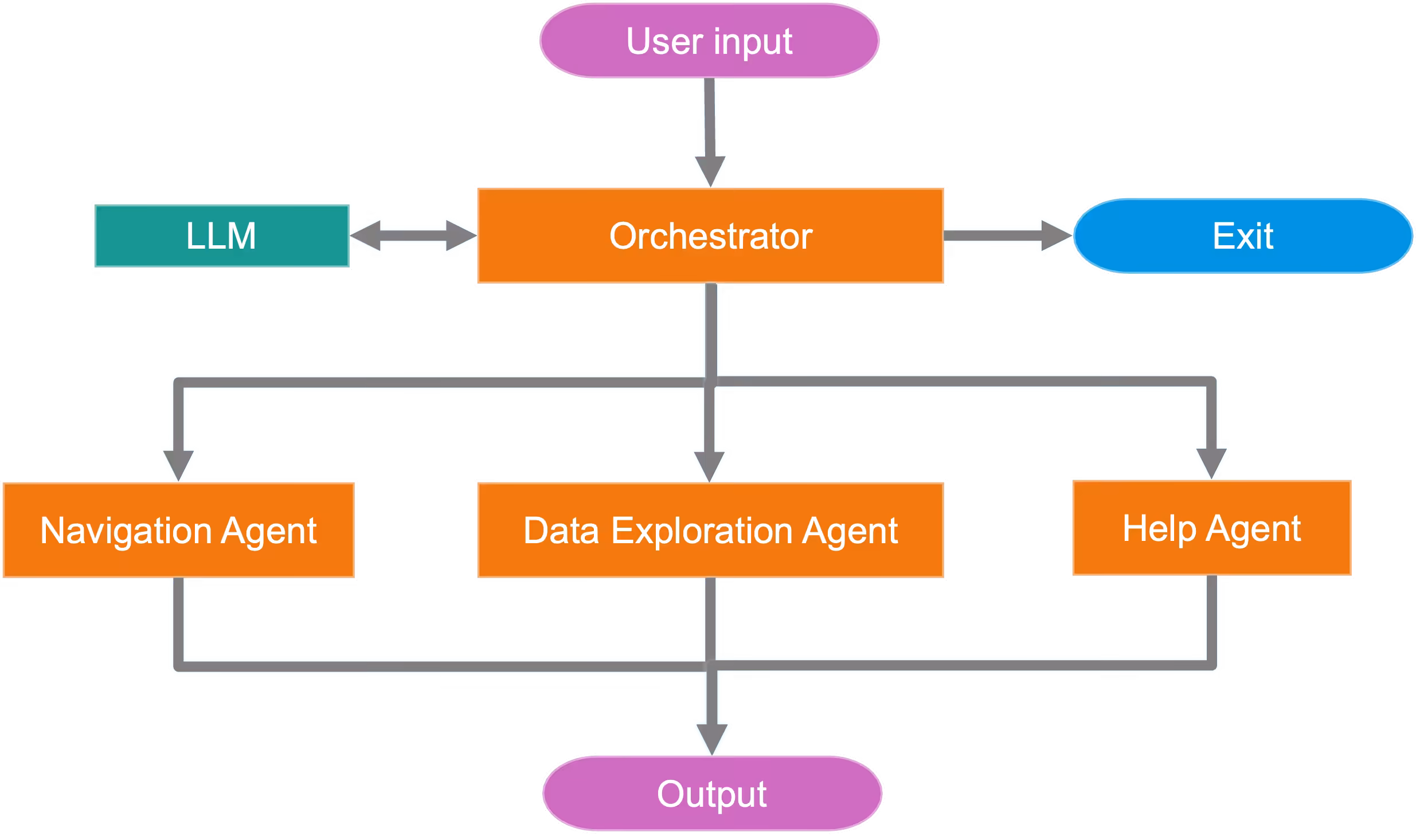 Agent orchestration