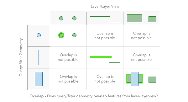 overlaps