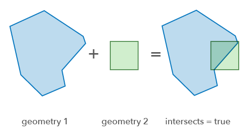 Intersects operator