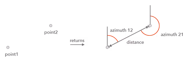 Calculate Distance and Azimuth operator