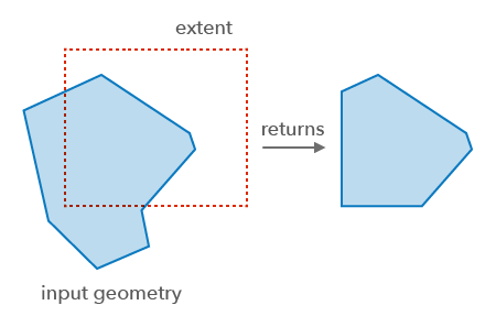 Clip operator Clip operator