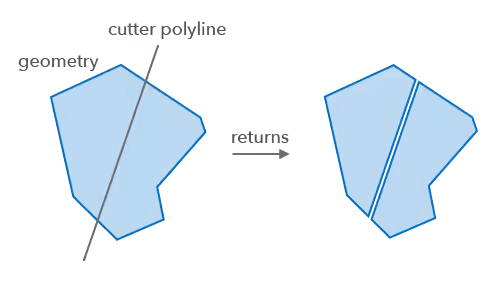 Cut operator