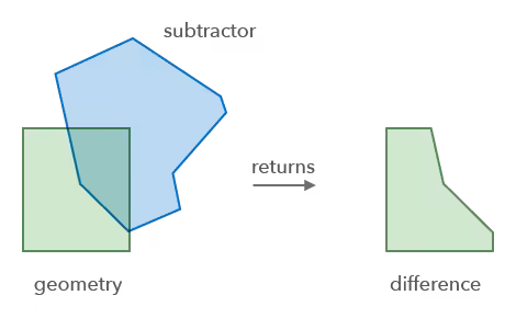 Difference operator