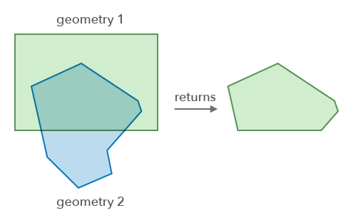 Intersection operator
