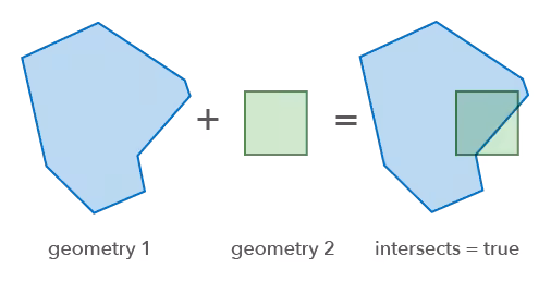 Overlaps operator