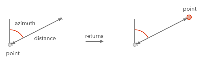 Point From Distance operator Point From Distance operator
