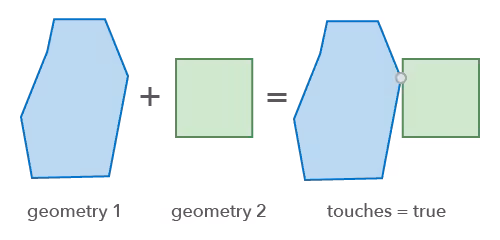 Touches operator