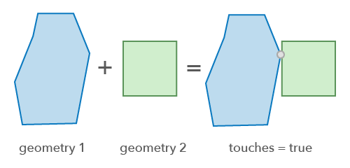 Touches operator Touches operator
