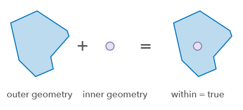 Within operator Within operator