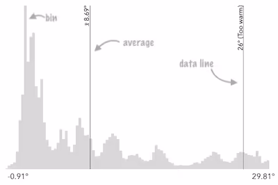 Histogram with annotations