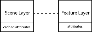 data-connected-scene-layer