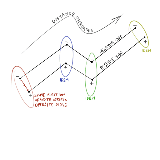 polyline-attributes