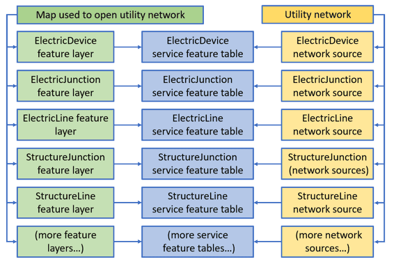 Diagram of objects loaded when loading a utility network with a map with layers for all network sources.