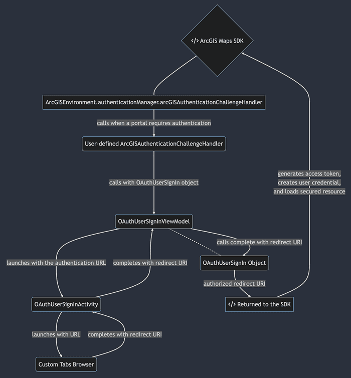 Image of a flowchart explaining the OAuth sample