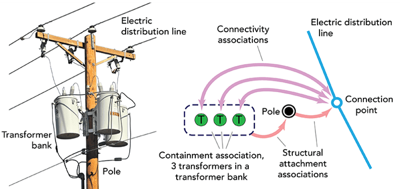 Utility network associations