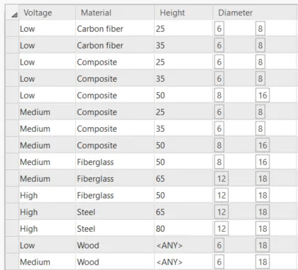 Contingent values that define all valid combinations for voltage levels, material types, pole height, and diameter.