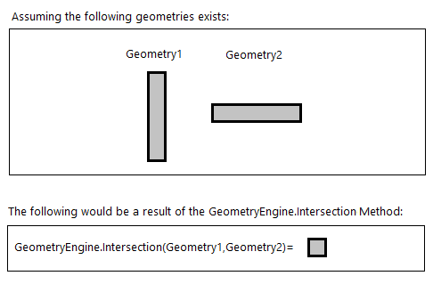 GeometryEngine.Intersection visual examples.