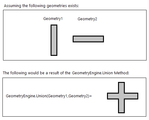 GeometryEngine.Union visual examples.