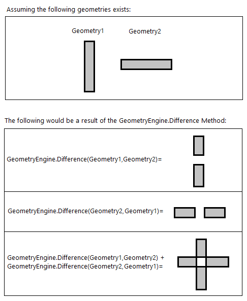 GeometryEngine.Difference visual examples.